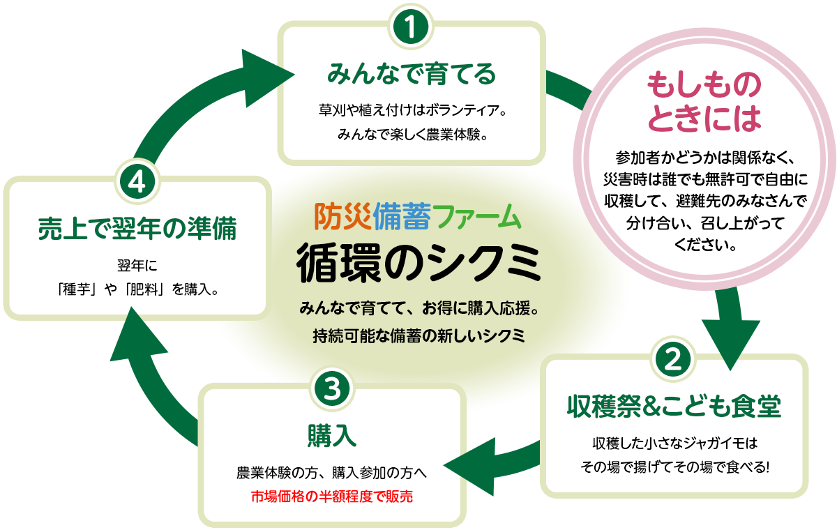 防災備蓄ファーム循環のシクミ